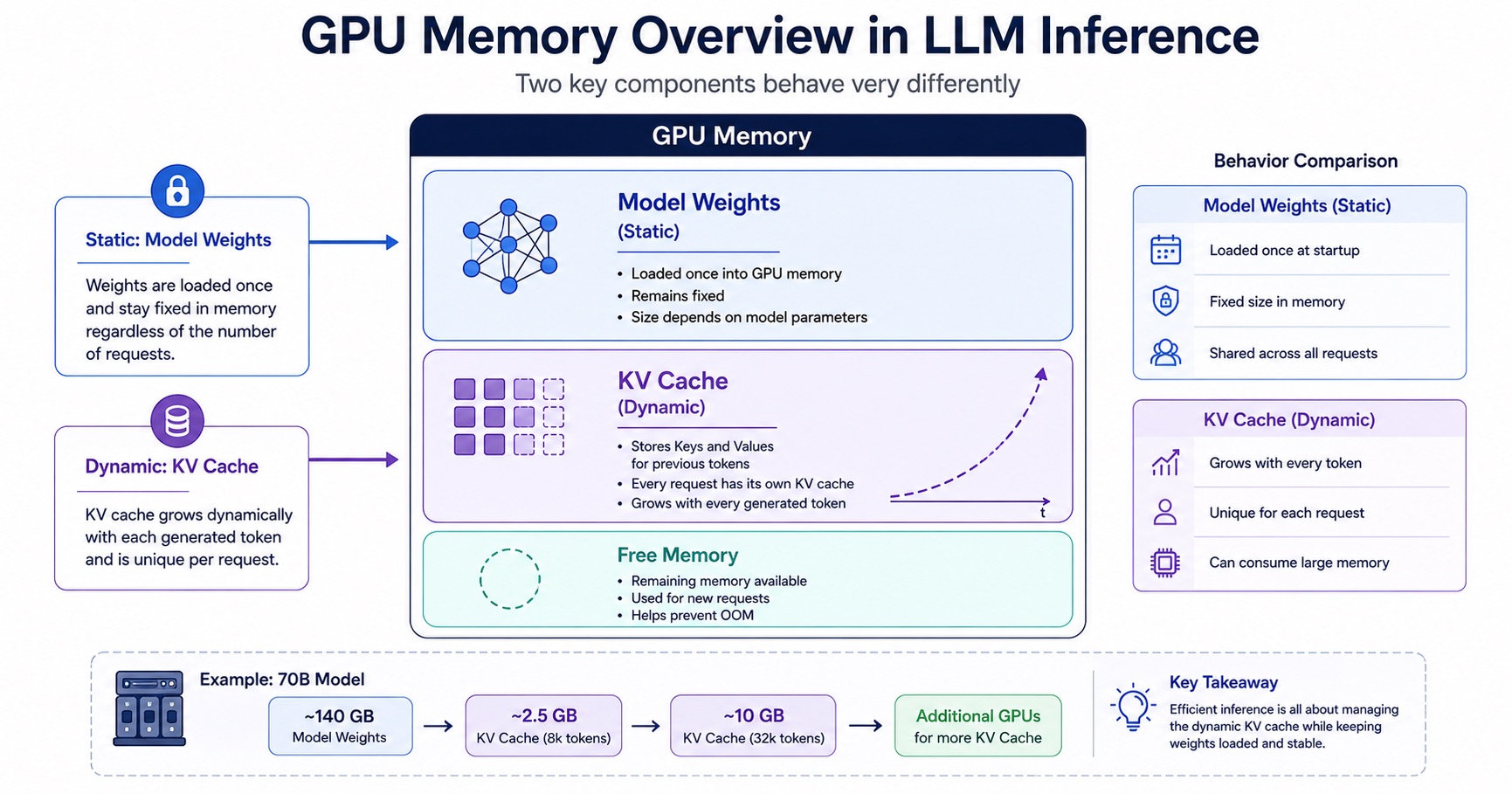 GPU memory in LLM inference splits into three parts: static model weights loaded once and shared across requests, a dynamic KV cache that is unique per request and grows with every generated token, and free memory that absorbs new requests. For a 70B model: about 140 GB of weights, 2.5 GB of KV cache at 8k tokens, and 10 GB at 32k tokens.