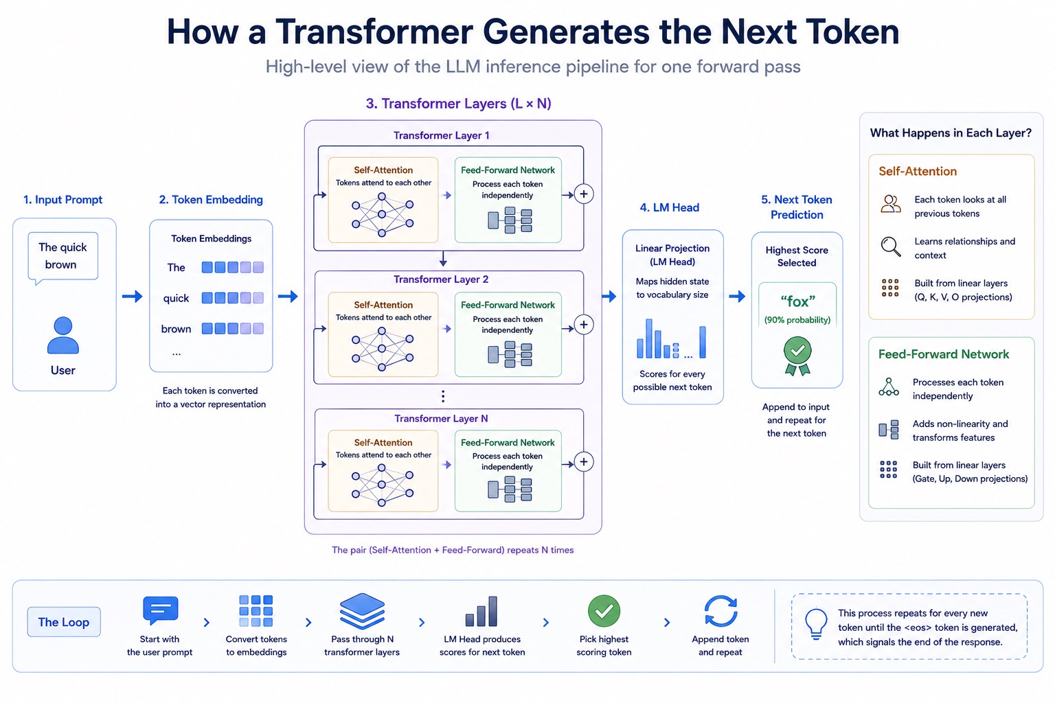 How a transformer generates the next token: the input prompt is converted to token embeddings, passes through N transformer layers each containing self-attention and a feed-forward network, then through the LM head which produces scores for every possible next token. The highest scoring token, fox at 90% probability, is appended to the input and the loop repeats until an end-of-sequence token.