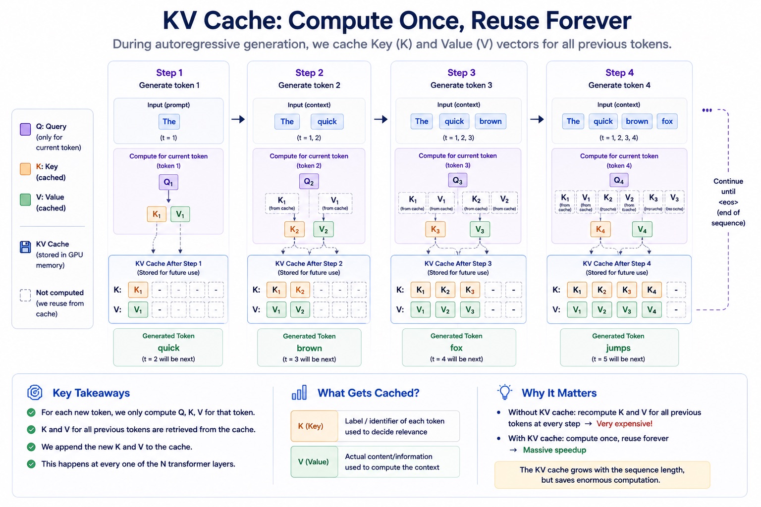 KV cache across four generation steps. At each step only the current token's query, key and value are computed; the keys and values of all previous tokens are retrieved from the cache rather than recomputed, and the new key and value are appended. Without a KV cache, K and V for every previous token would be recomputed at every step.