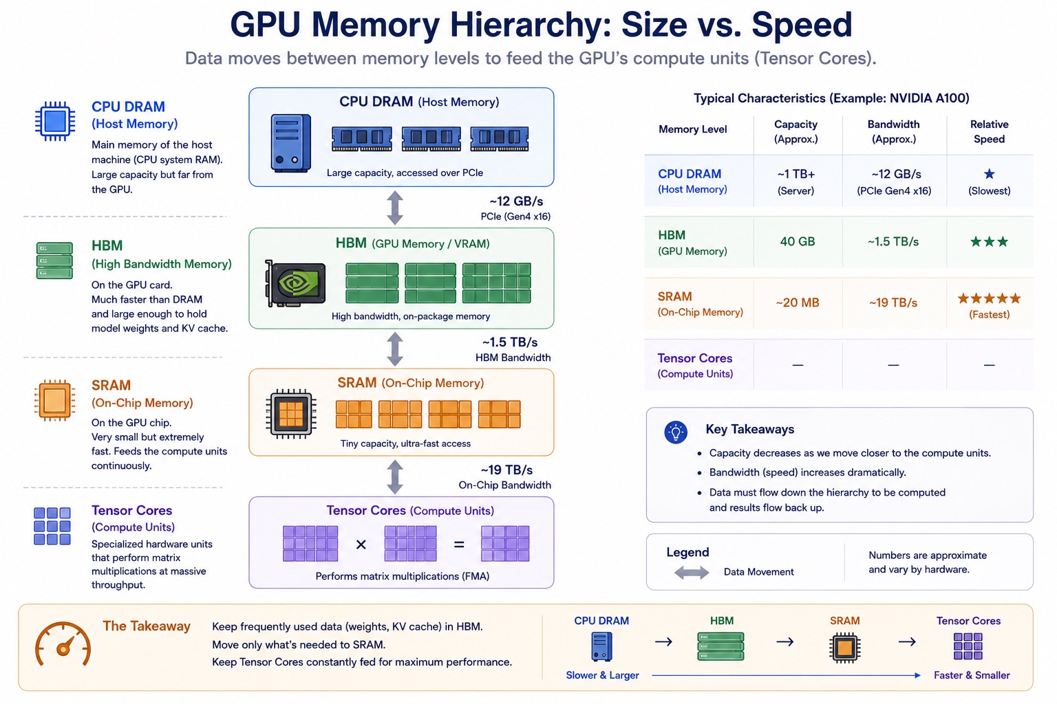 GPU memory hierarchy by size and speed on an NVIDIA A100: CPU DRAM around a terabyte at about 12 GB/s over PCIe, HBM at 40 GB and about 1.5 TB/s, SRAM at about 20 MB and about 19 TB/s, feeding the tensor cores. Capacity decreases and bandwidth increases as data moves closer to the compute units.